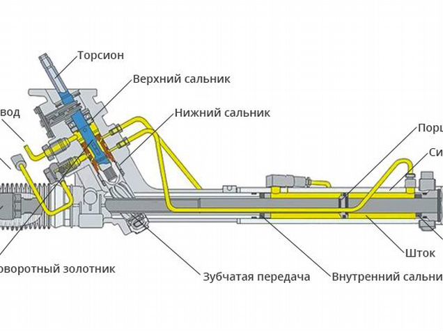 Схема работы гура и рейки